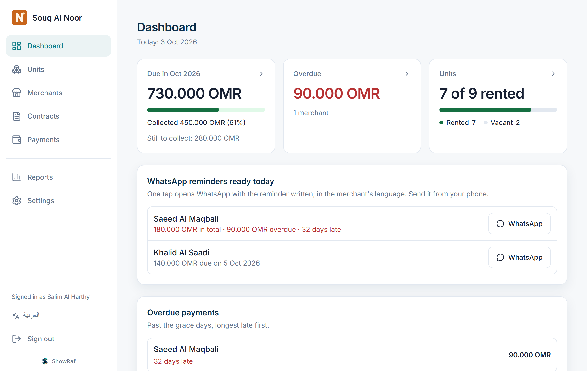 The ShowRaf dashboard: what is due this month, who is overdue, rented units and the WhatsApp reminders ready today